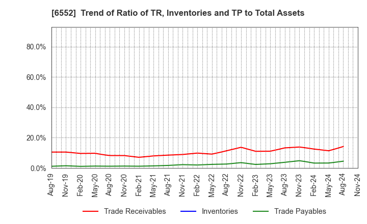 6552 GameWith,Inc.: Trend of Ratio of TR, Inventories and TP to Total Assets