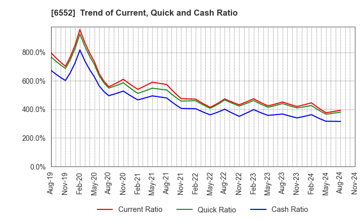 6552 GameWith,Inc.: Trend of Current, Quick and Cash Ratio