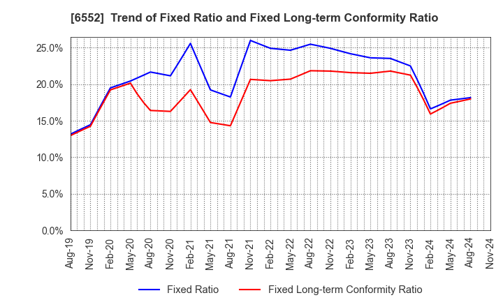 6552 GameWith,Inc.: Trend of Fixed Ratio and Fixed Long-term Conformity Ratio