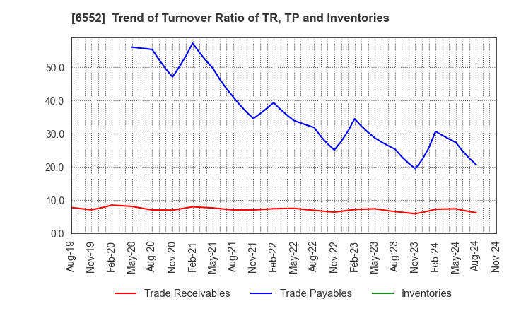 6552 GameWith,Inc.: Trend of Turnover Ratio of TR, TP and Inventories