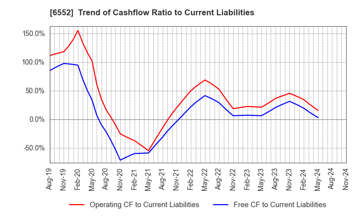 6552 GameWith,Inc.: Trend of Cashflow Ratio to Current Liabilities