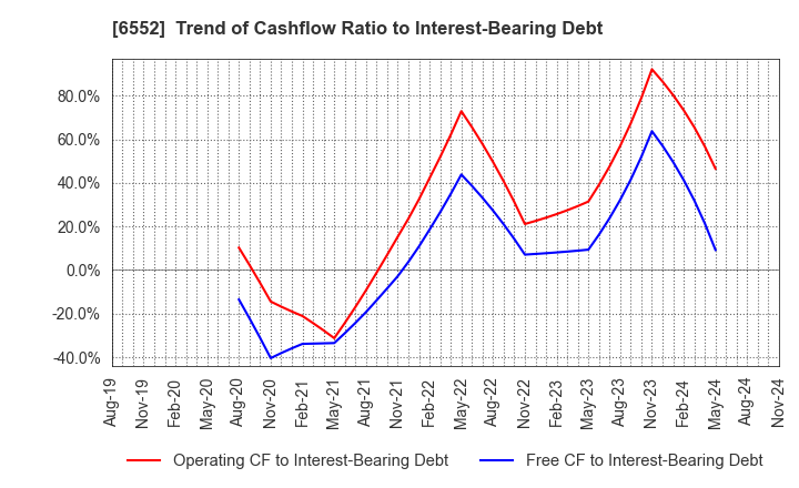 6552 GameWith,Inc.: Trend of Cashflow Ratio to Interest-Bearing Debt