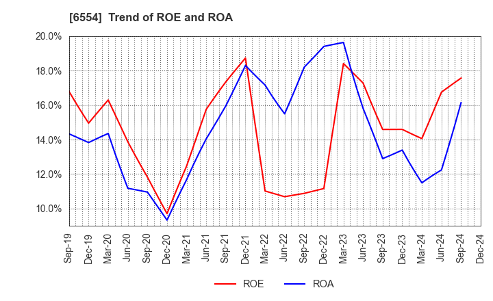 6554 SUS Co.,Ltd.: Trend of ROE and ROA