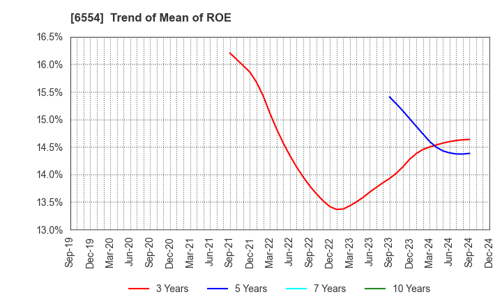 6554 SUS Co.,Ltd.: Trend of Mean of ROE