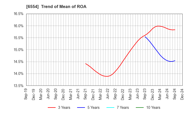 6554 SUS Co.,Ltd.: Trend of Mean of ROA