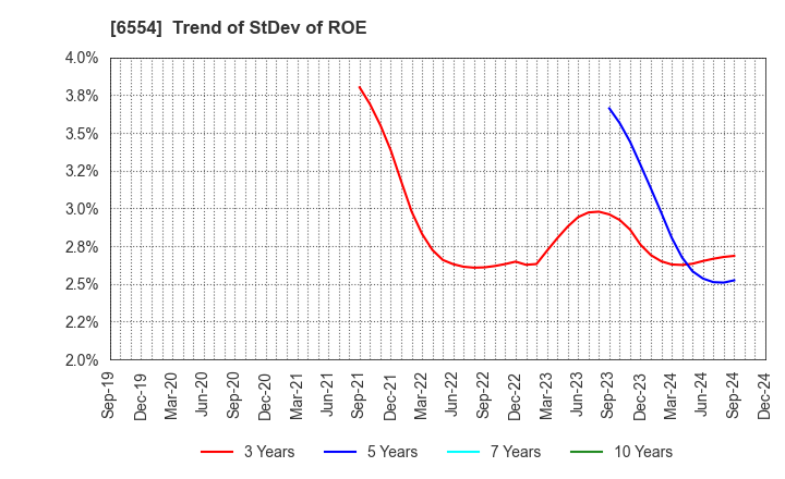 6554 SUS Co.,Ltd.: Trend of StDev of ROE