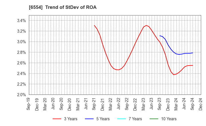 6554 SUS Co.,Ltd.: Trend of StDev of ROA