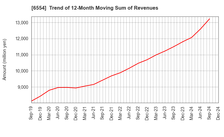 6554 SUS Co.,Ltd.: Trend of 12-Month Moving Sum of Revenues