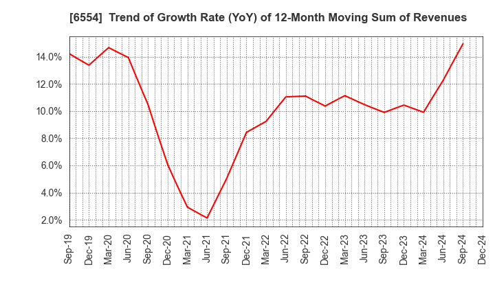 6554 SUS Co.,Ltd.: Trend of Growth Rate (YoY) of 12-Month Moving Sum of Revenues