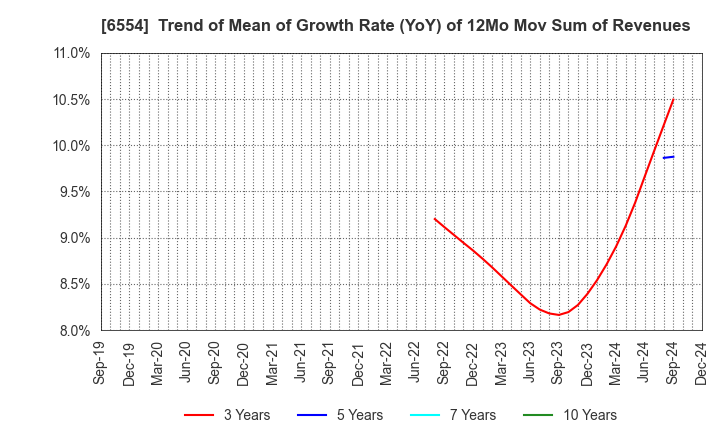 6554 SUS Co.,Ltd.: Trend of Mean of Growth Rate (YoY) of 12Mo Mov Sum of Revenues