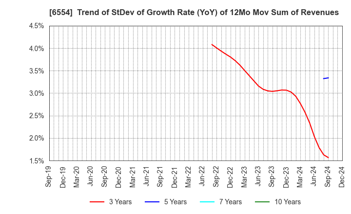 6554 SUS Co.,Ltd.: Trend of StDev of Growth Rate (YoY) of 12Mo Mov Sum of Revenues