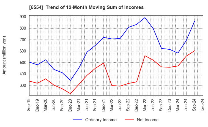 6554 SUS Co.,Ltd.: Trend of 12-Month Moving Sum of Incomes