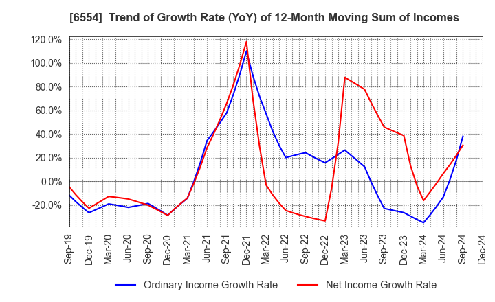 6554 SUS Co.,Ltd.: Trend of Growth Rate (YoY) of 12-Month Moving Sum of Incomes