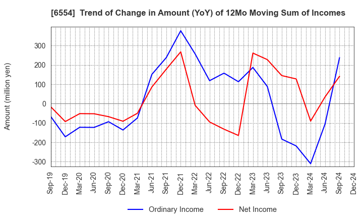 6554 SUS Co.,Ltd.: Trend of Change in Amount (YoY) of 12Mo Moving Sum of Incomes