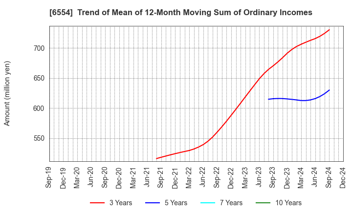 6554 SUS Co.,Ltd.: Trend of Mean of 12-Month Moving Sum of Ordinary Incomes