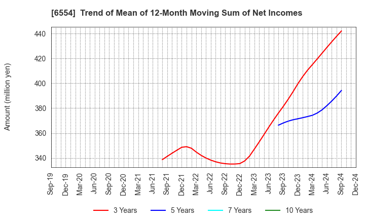 6554 SUS Co.,Ltd.: Trend of Mean of 12-Month Moving Sum of Net Incomes