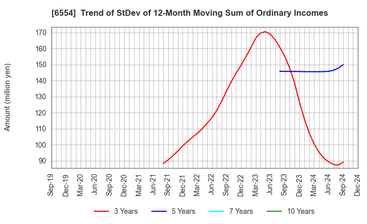 6554 SUS Co.,Ltd.: Trend of StDev of 12-Month Moving Sum of Ordinary Incomes