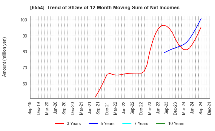 6554 SUS Co.,Ltd.: Trend of StDev of 12-Month Moving Sum of Net Incomes