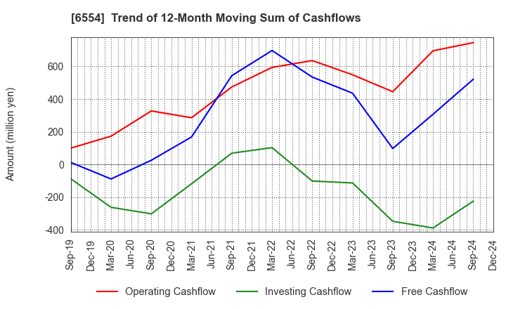 6554 SUS Co.,Ltd.: Trend of 12-Month Moving Sum of Cashflows