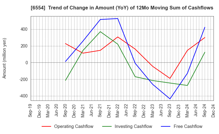 6554 SUS Co.,Ltd.: Trend of Change in Amount (YoY) of 12Mo Moving Sum of Cashflows