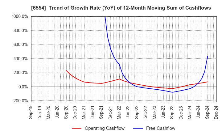 6554 SUS Co.,Ltd.: Trend of Growth Rate (YoY) of 12-Month Moving Sum of Cashflows