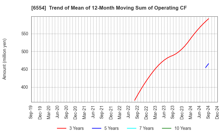 6554 SUS Co.,Ltd.: Trend of Mean of 12-Month Moving Sum of Operating CF