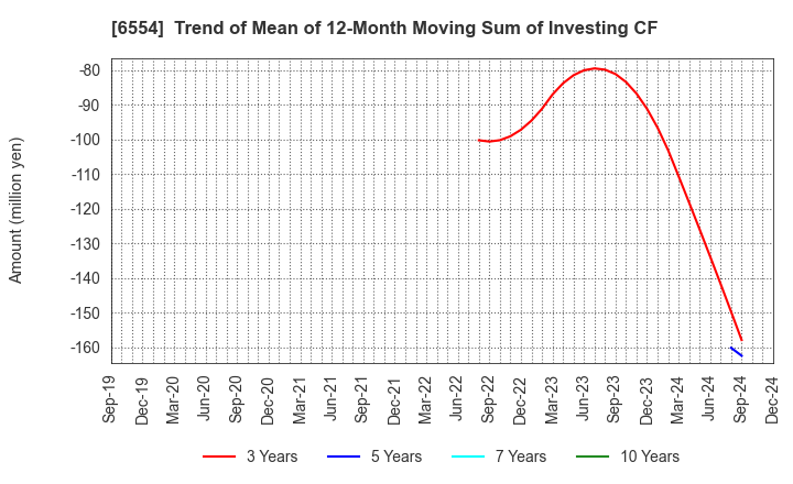 6554 SUS Co.,Ltd.: Trend of Mean of 12-Month Moving Sum of Investing CF