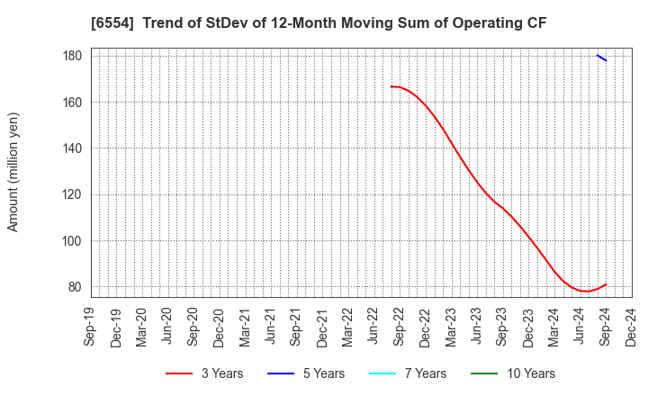 6554 SUS Co.,Ltd.: Trend of StDev of 12-Month Moving Sum of Operating CF