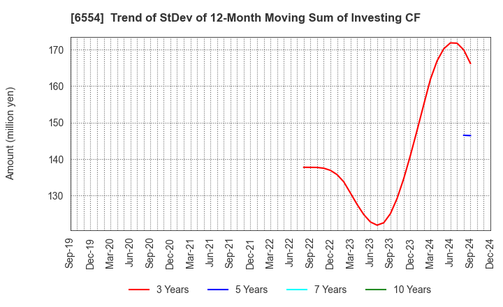 6554 SUS Co.,Ltd.: Trend of StDev of 12-Month Moving Sum of Investing CF