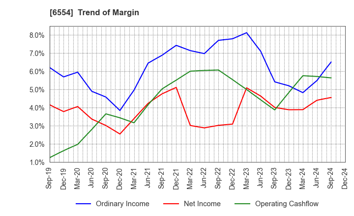 6554 SUS Co.,Ltd.: Trend of Margin