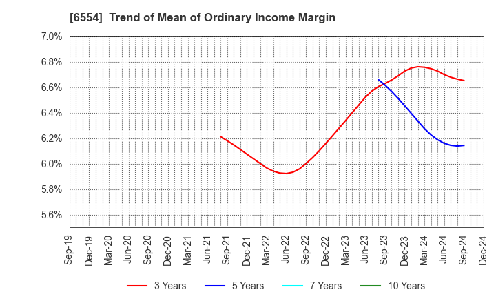 6554 SUS Co.,Ltd.: Trend of Mean of Ordinary Income Margin