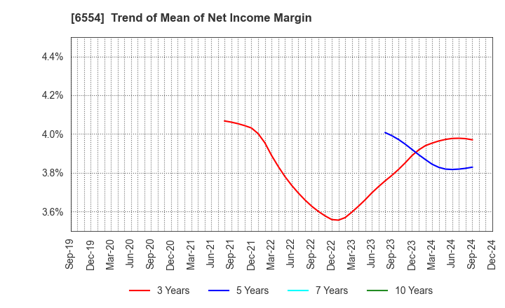 6554 SUS Co.,Ltd.: Trend of Mean of Net Income Margin