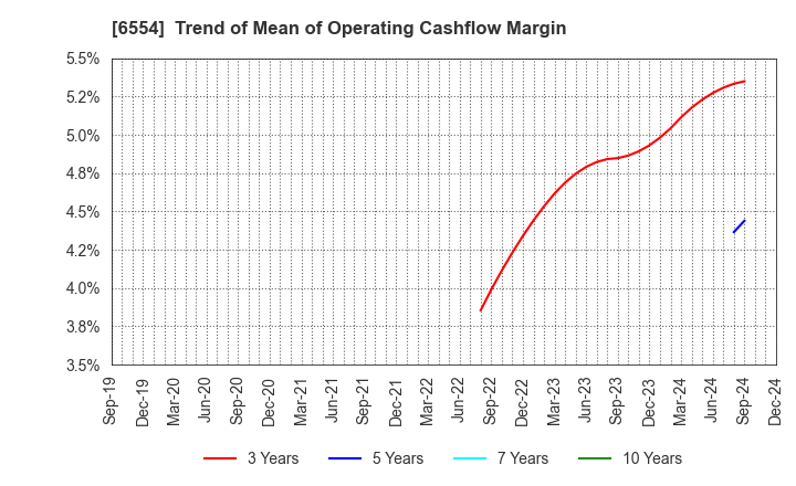 6554 SUS Co.,Ltd.: Trend of Mean of Operating Cashflow Margin