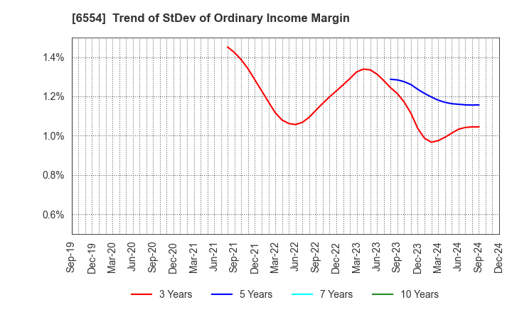 6554 SUS Co.,Ltd.: Trend of StDev of Ordinary Income Margin