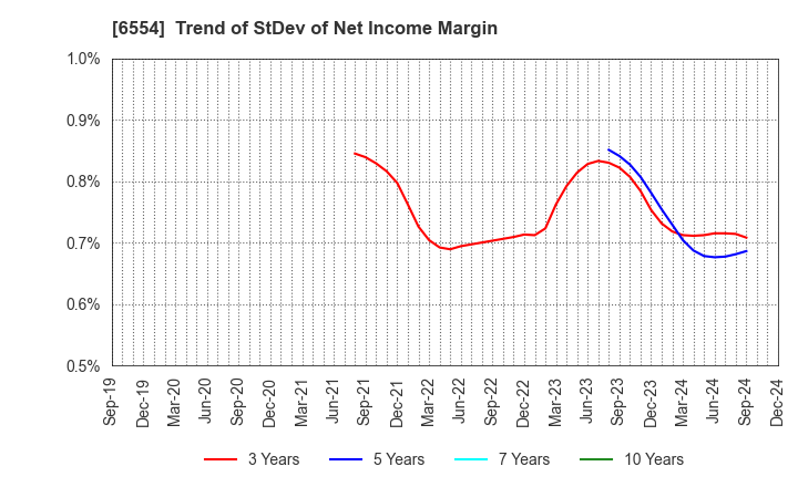 6554 SUS Co.,Ltd.: Trend of StDev of Net Income Margin