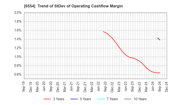 6554 SUS Co.,Ltd.: Trend of StDev of Operating Cashflow Margin