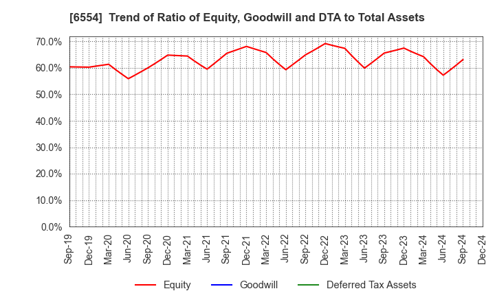 6554 SUS Co.,Ltd.: Trend of Ratio of Equity, Goodwill and DTA to Total Assets