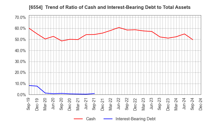 6554 SUS Co.,Ltd.: Trend of Ratio of Cash and Interest-Bearing Debt to Total Assets