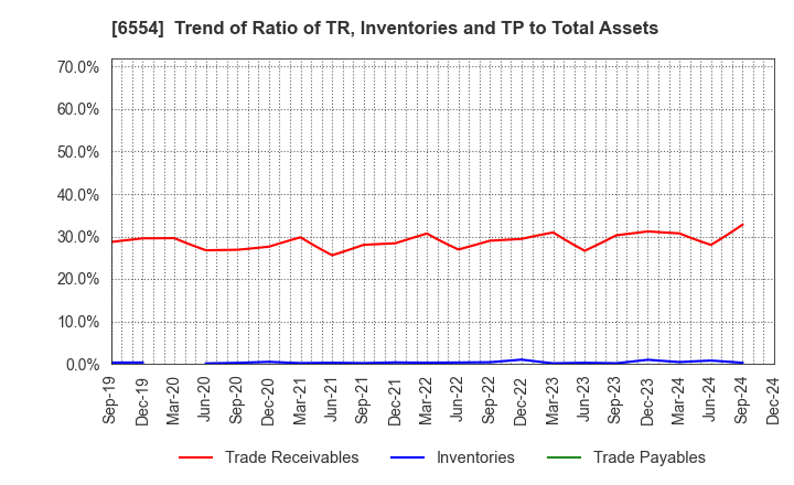 6554 SUS Co.,Ltd.: Trend of Ratio of TR, Inventories and TP to Total Assets