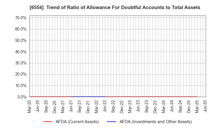 6554 SUS Co.,Ltd.: Trend of Ratio of Allowance For Doubtful Accounts to Total Assets
