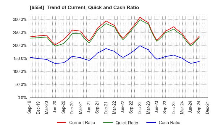 6554 SUS Co.,Ltd.: Trend of Current, Quick and Cash Ratio