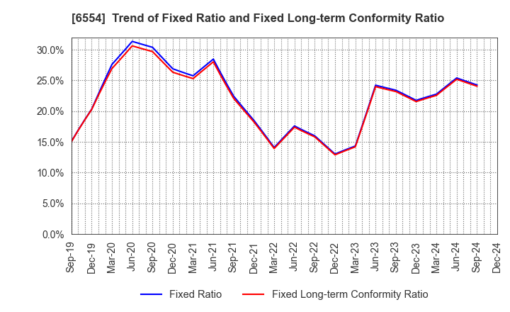 6554 SUS Co.,Ltd.: Trend of Fixed Ratio and Fixed Long-term Conformity Ratio