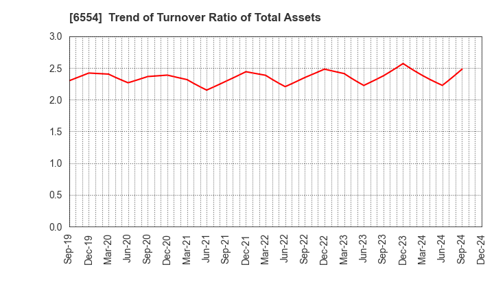 6554 SUS Co.,Ltd.: Trend of Turnover Ratio of Total Assets