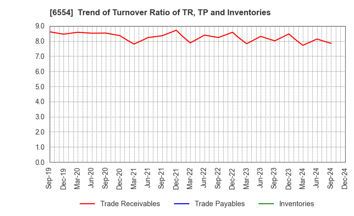 6554 SUS Co.,Ltd.: Trend of Turnover Ratio of TR, TP and Inventories