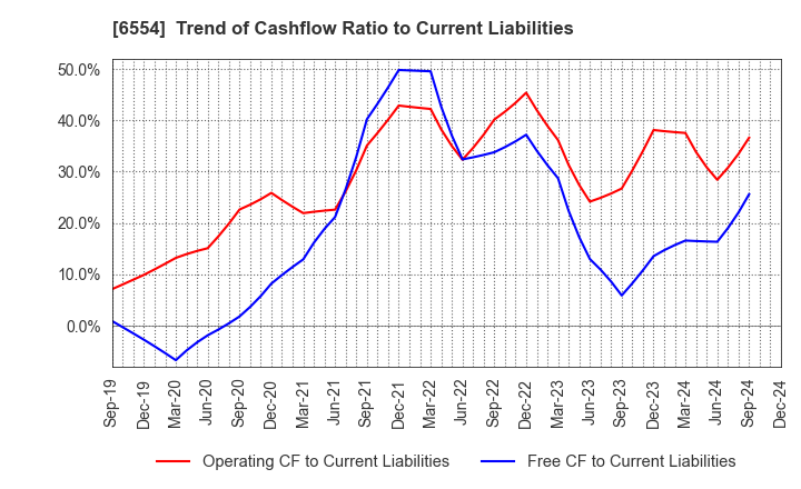 6554 SUS Co.,Ltd.: Trend of Cashflow Ratio to Current Liabilities