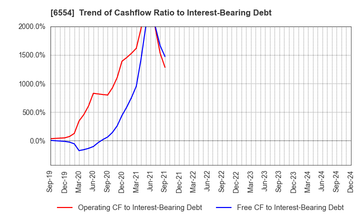 6554 SUS Co.,Ltd.: Trend of Cashflow Ratio to Interest-Bearing Debt