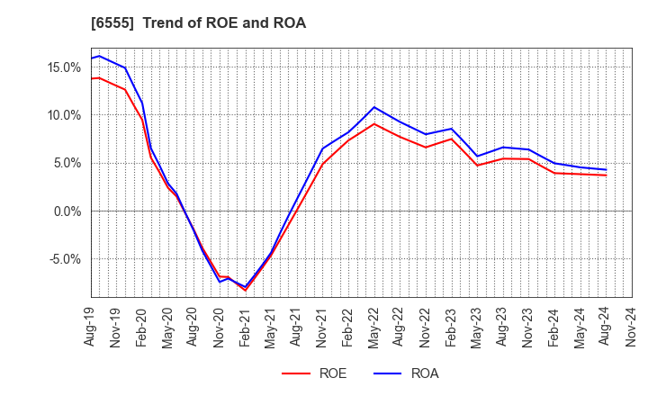 6555 MS&Consulting Co.,Ltd.: Trend of ROE and ROA