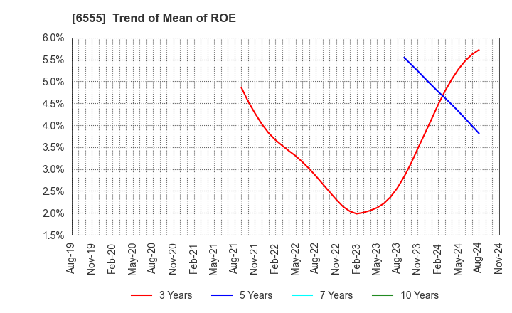 6555 MS&Consulting Co.,Ltd.: Trend of Mean of ROE