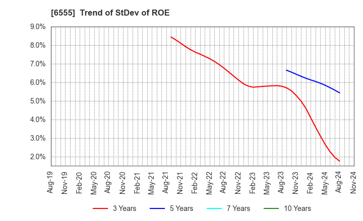 6555 MS&Consulting Co.,Ltd.: Trend of StDev of ROE