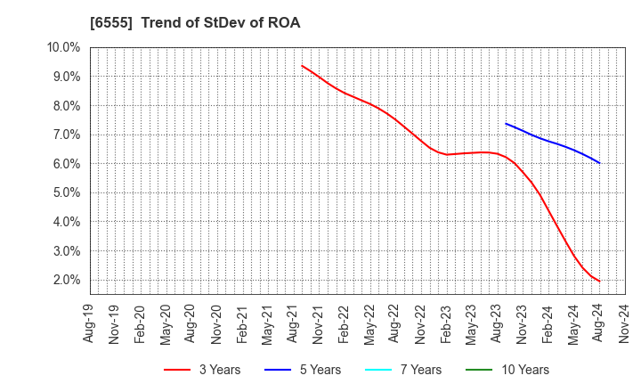 6555 MS&Consulting Co.,Ltd.: Trend of StDev of ROA